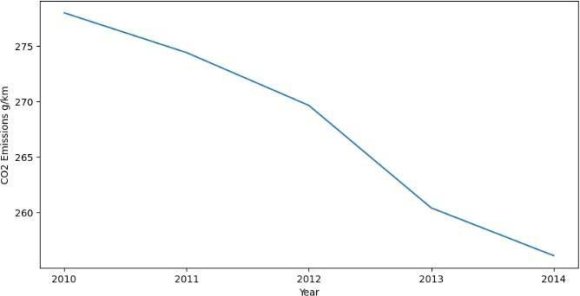Figure 12: Line Graph to Show Trend Between Year 2020 and 2014