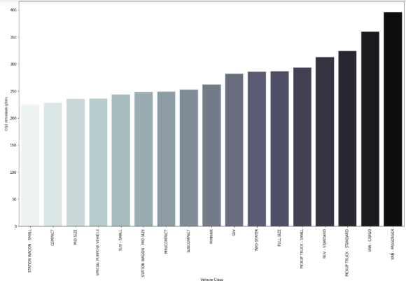 Figure 16: Bar Plot of Vehicle Make Against C02 Emission