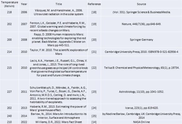 The Dust Planet Clarified Modelling Martian MY29 Atmospheric Data Using the Dynamic-Atmosphere Energy-Transport (DAET) Climate Model