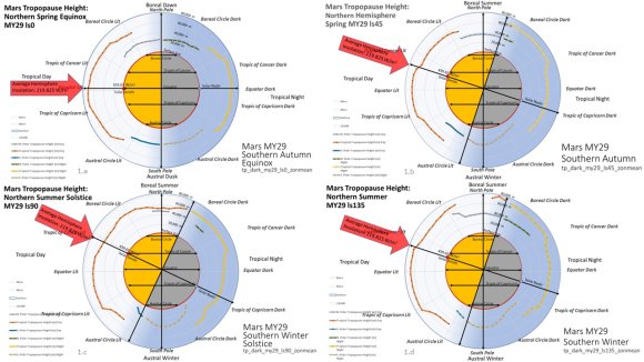 Figure 4: Stable Adiabatic Advection Model of Mars -Showing Energy Vectors and Total Energy Distributions.