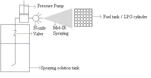 Power output: P = V * I (Power = voltage * current) P = 200 watts, V = 230, I = 0.87 A 200 W = 230V * 0.87 A Wh = P * H (Watt hours = Power * Hours) P = 200 watts, H = 0.287 Hrs (17.22 min) = 200 * 0.287 Wh = 57.4 / 100ml For 1 Litre = 574 Wh (i.e) 0.574 kWh for one liter of petrol. Power output: P = V * I (Power = voltage * current) P = 200 watts, V = 230, I = 0.87 A 200 W = 230 V * 0.87 A Wh = P * H (Watt hours = Power * Hours) P = 200 watts, H = 0.287 Hrs (22.08 min) = 200 * 0.368 Wh = 73.6 / 100ml For 1 Litre = 736 Wh (i.e) 0.736 kWh for one liter of Petrol.